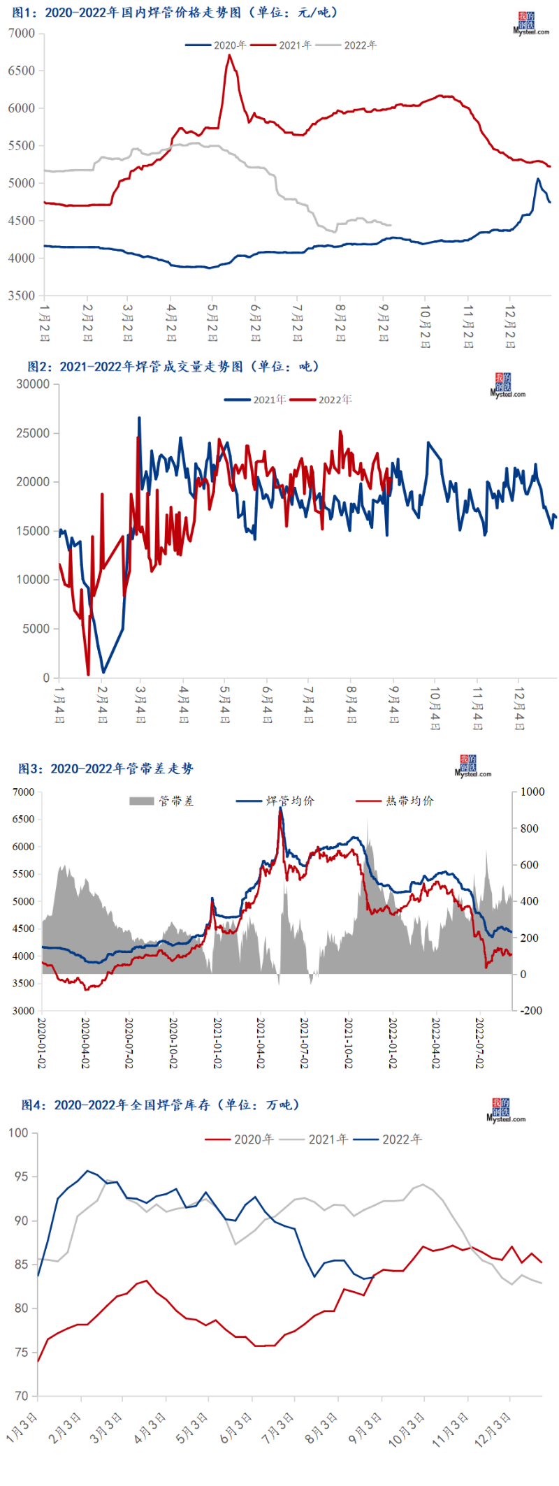 管材價(jià)格走勢(shì)圖