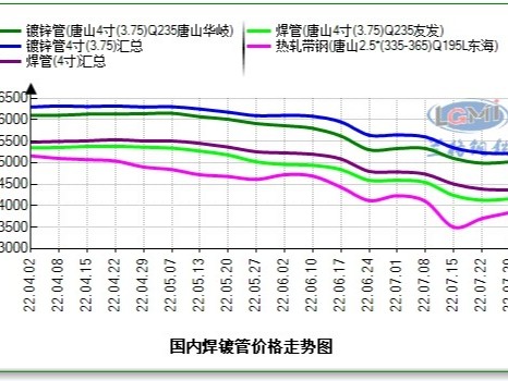 焊管、鍍鋅管4寸*3.75mm最新價(jià)格，多少錢(qián)一噸？