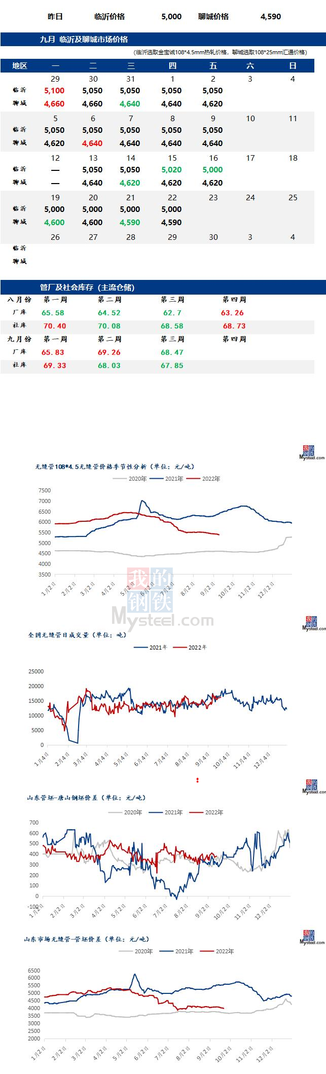 無縫管價格預期